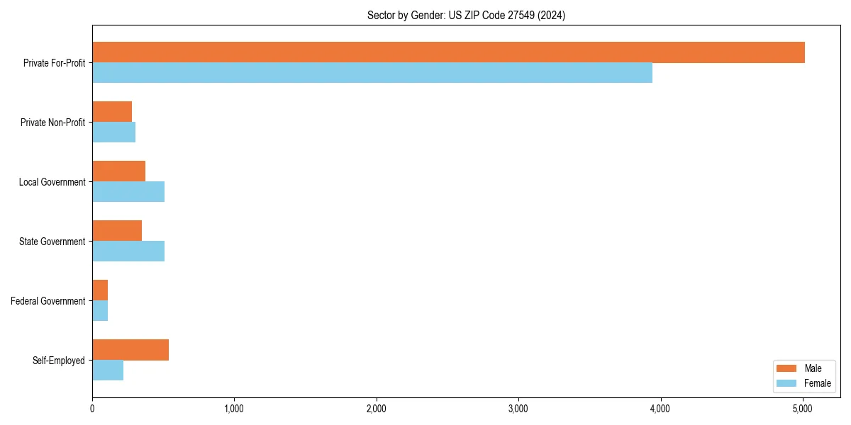 Employment sector breakdown by gender in 