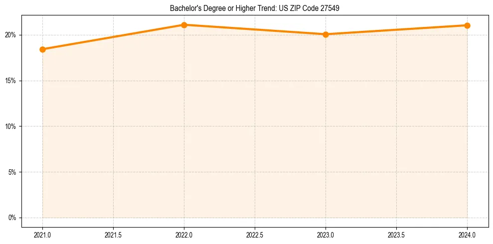 Trend chart showing bachelor degree growth in 