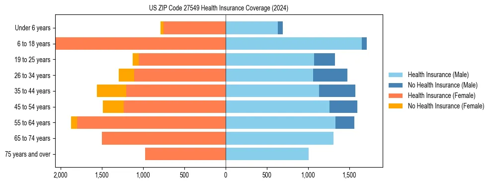 Health insurance pyramid for US ZIP Code 27549