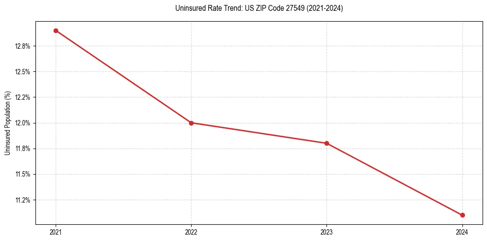 Uninsured trend chart for US ZIP Code 27549