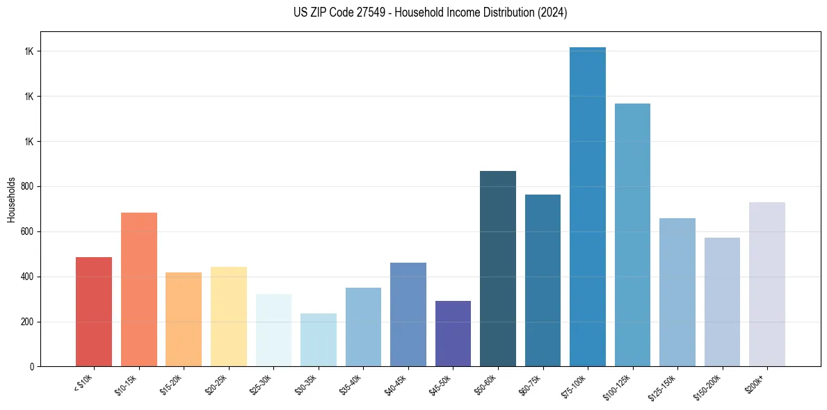 Income Distribution for 