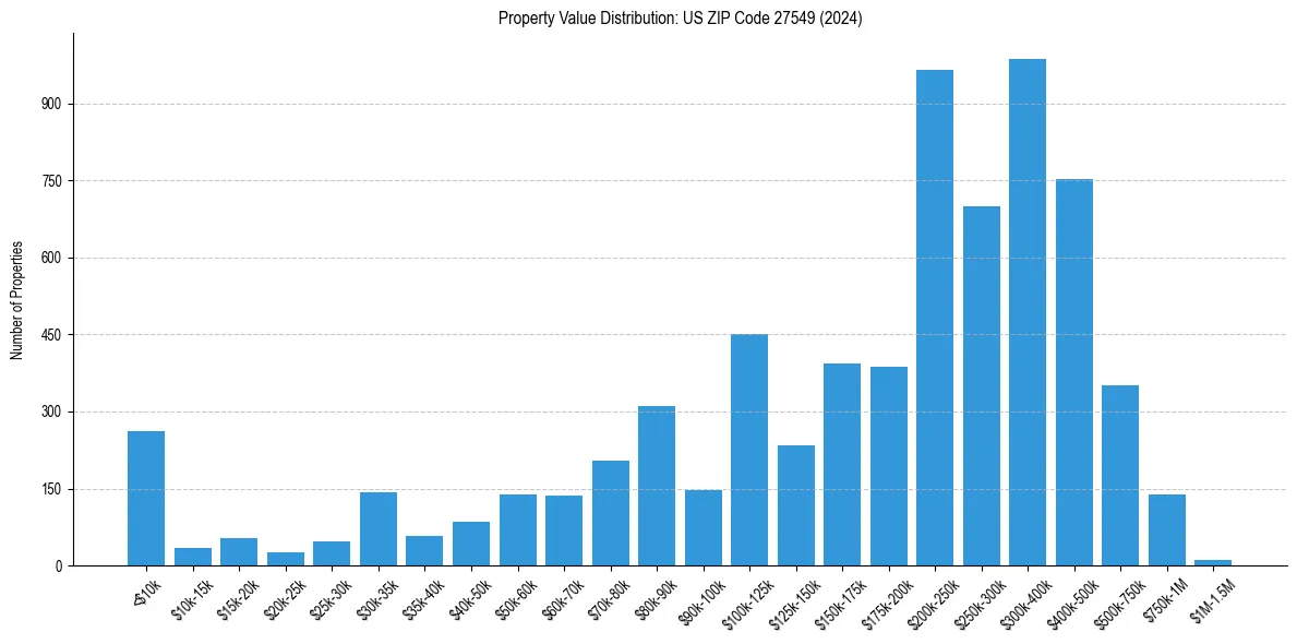 Value Distribution for 