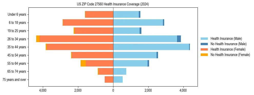 Health insurance pyramid for US ZIP Code 27560