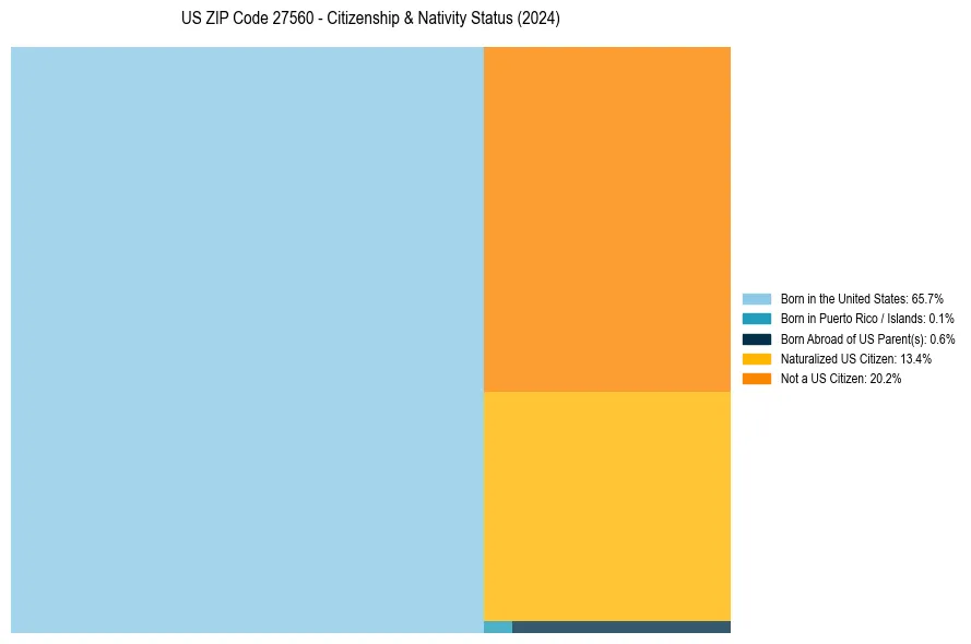 Nativity Treemap for 