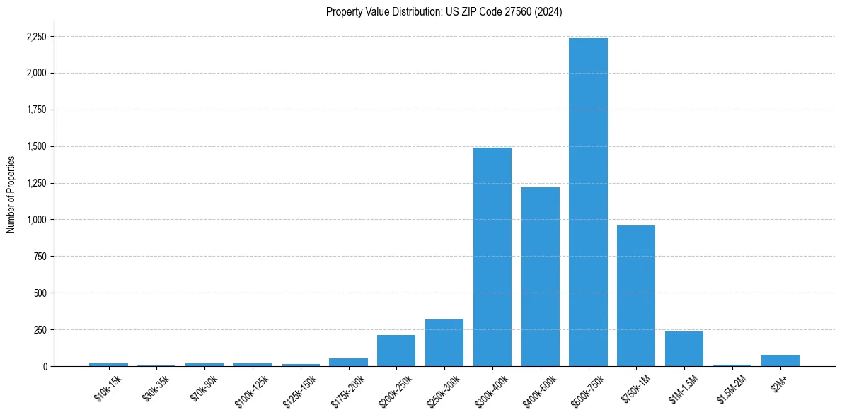 Value Distribution for 