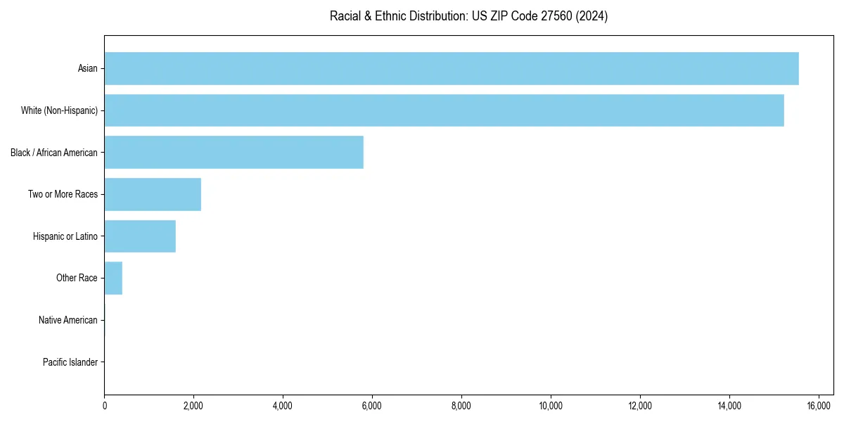Bar chart showing racial distribution in  for 2024