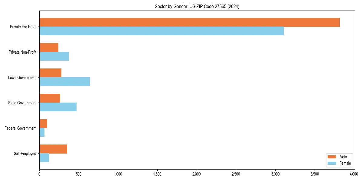 Employment sector breakdown by gender in 