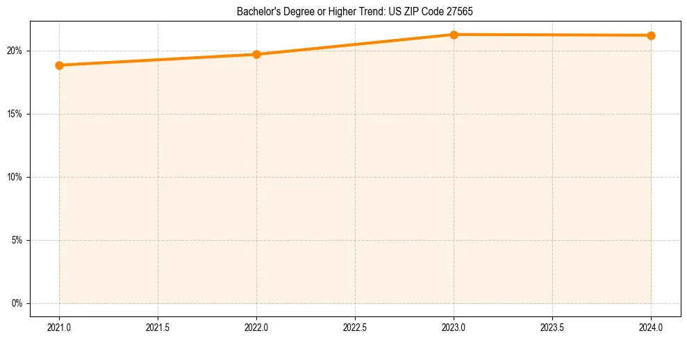 Trend chart showing bachelor degree growth in 