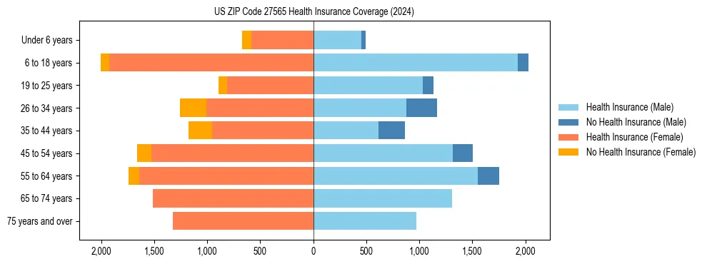 Health insurance pyramid for US ZIP Code 27565