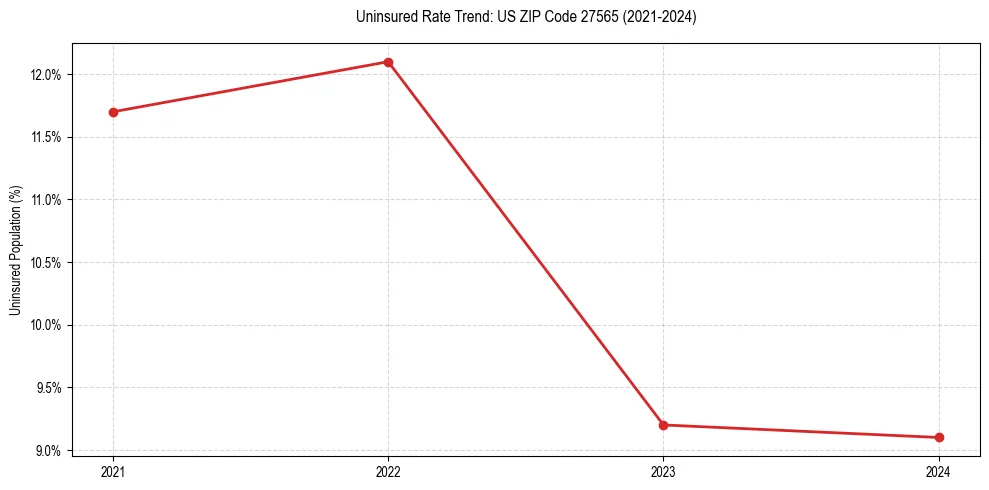 Uninsured trend chart for US ZIP Code 27565