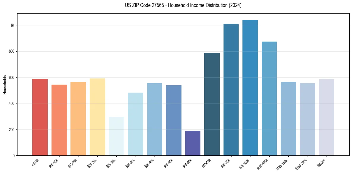 Income Distribution for 