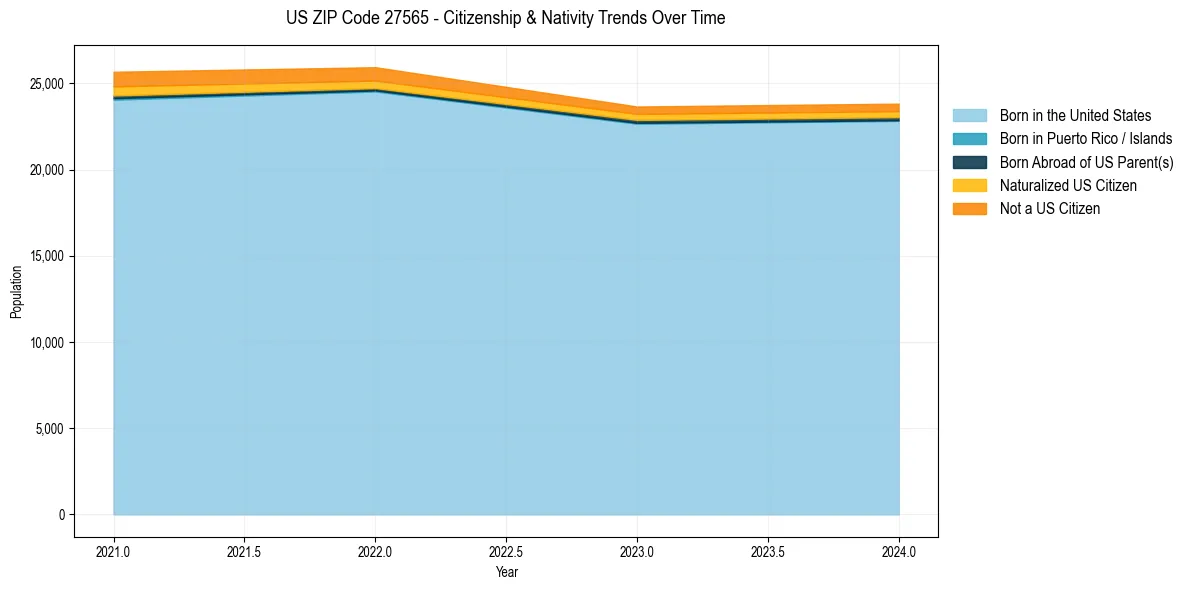 Historical nativity trends for 