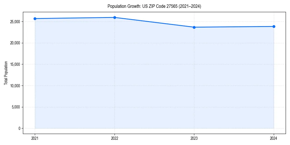Population trends in 