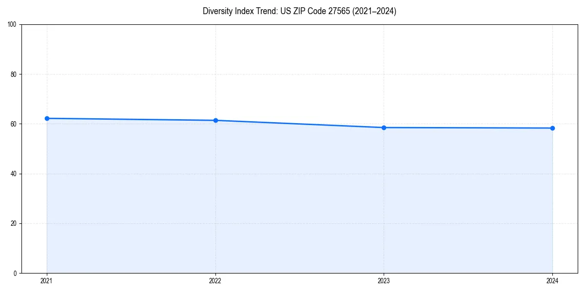 Line chart showing diversity index trends for 