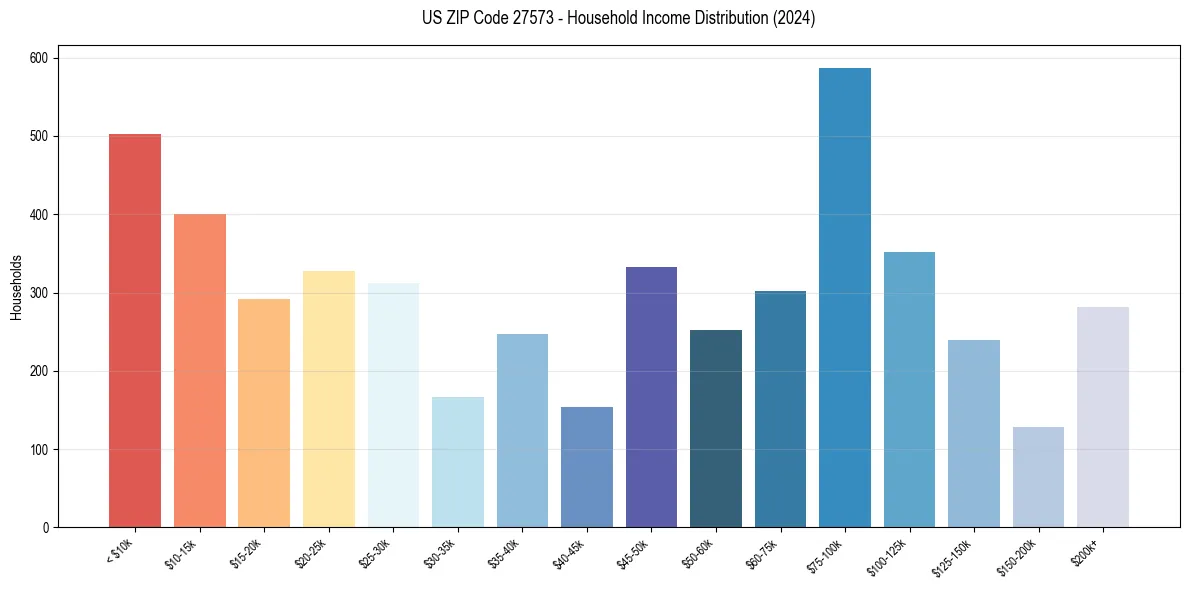 Income Distribution for 