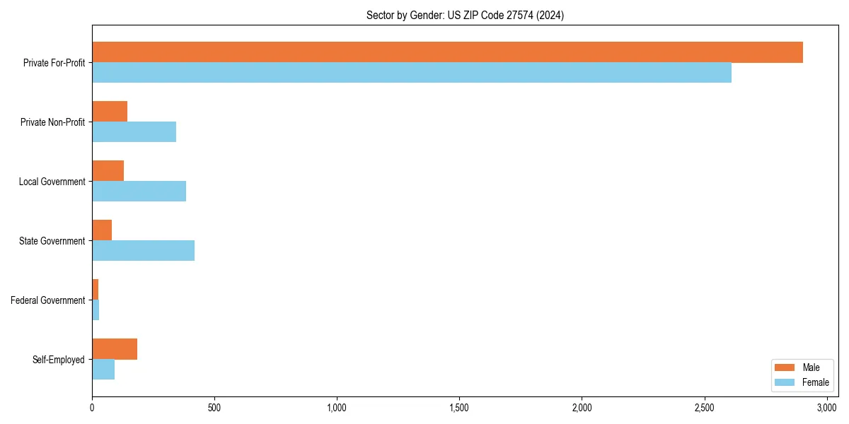 Employment sector breakdown by gender in 