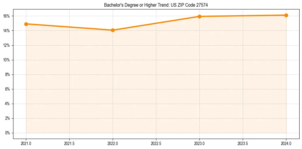 Trend chart showing bachelor degree growth in 