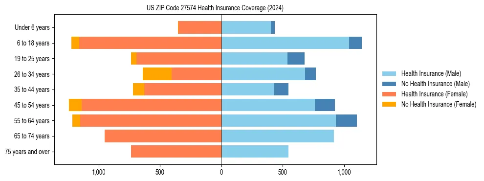 Health insurance pyramid for US ZIP Code 27574