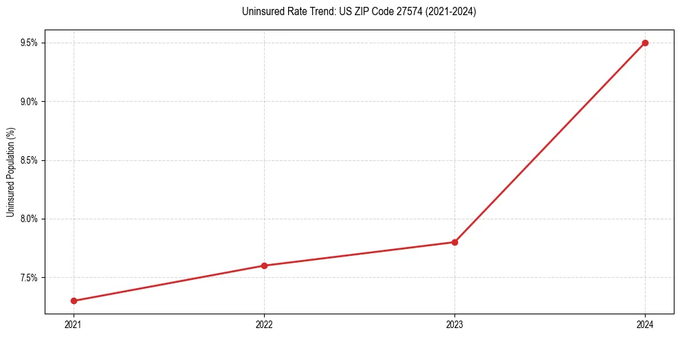 Uninsured trend chart for US ZIP Code 27574