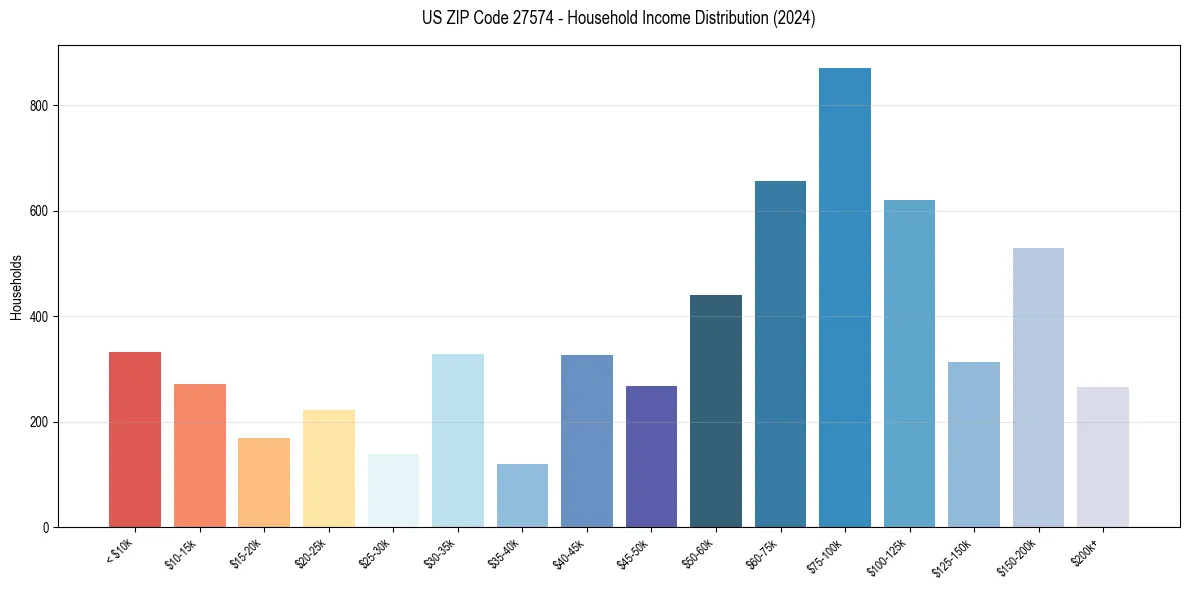 Income Distribution for 