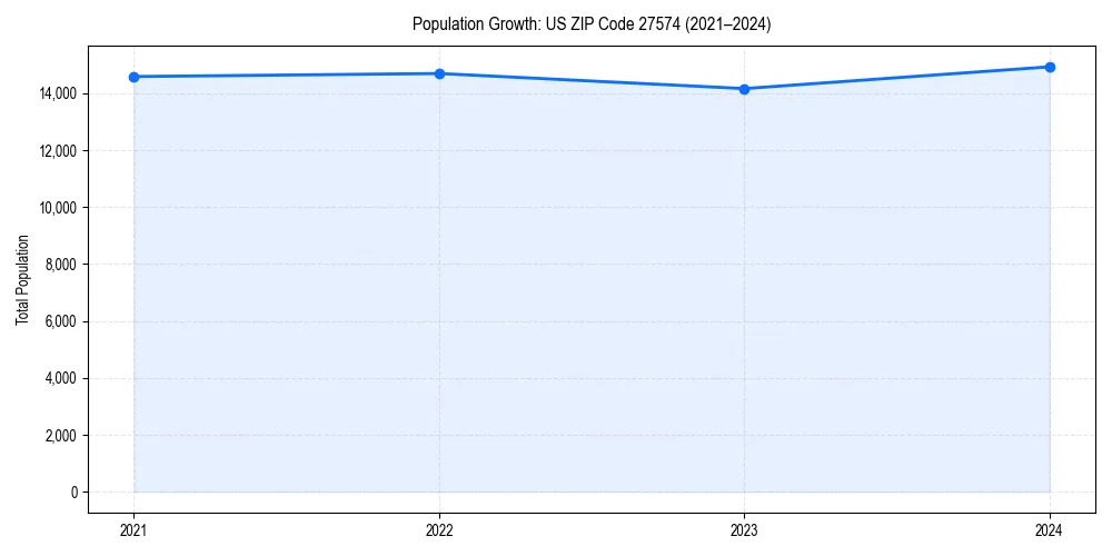 Population trends in 
