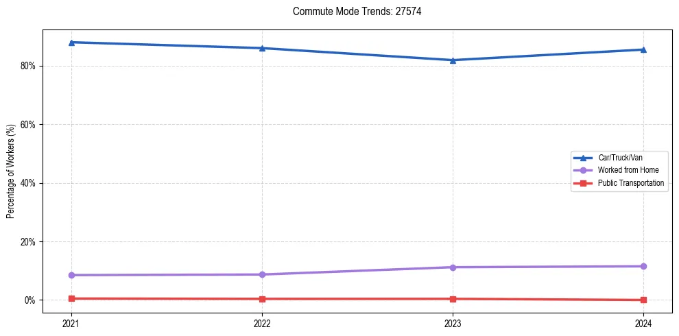 Transportation trends in US ZIP Code 27574