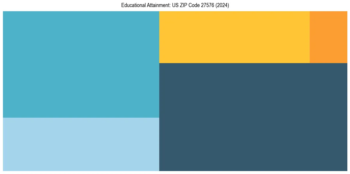 Education Treemap for  in 2024