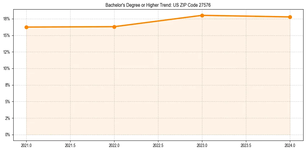 Trend chart showing bachelor degree growth in 