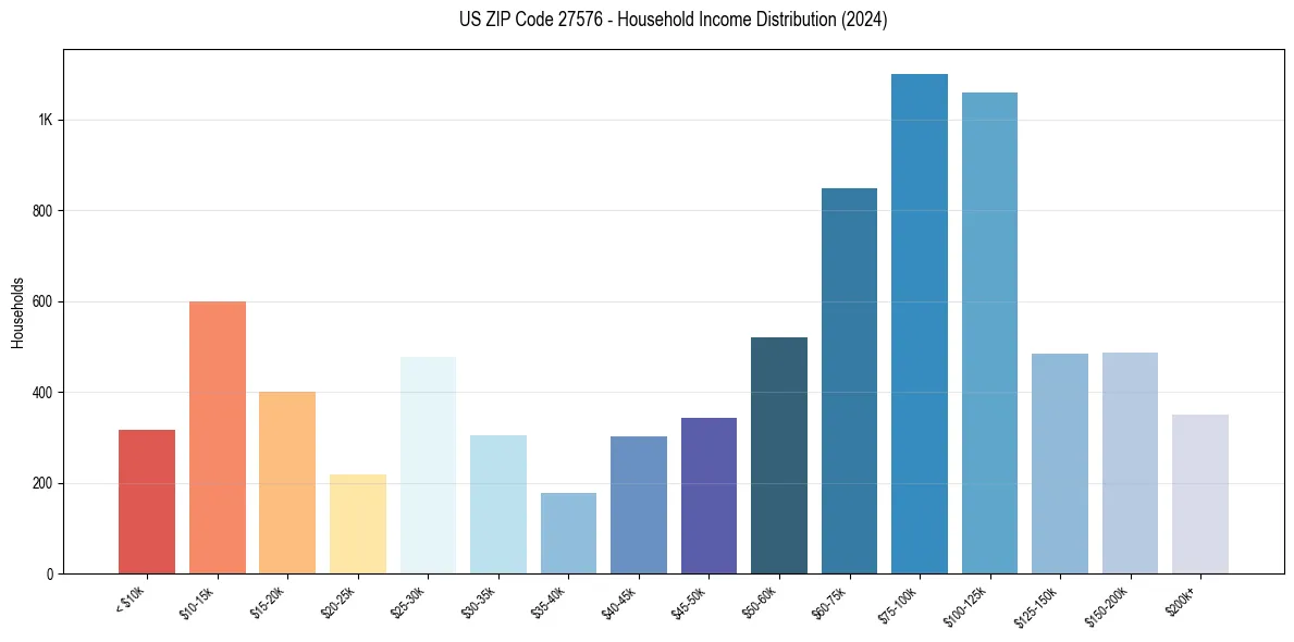 Income Distribution for 
