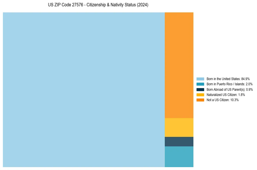 Nativity Treemap for 