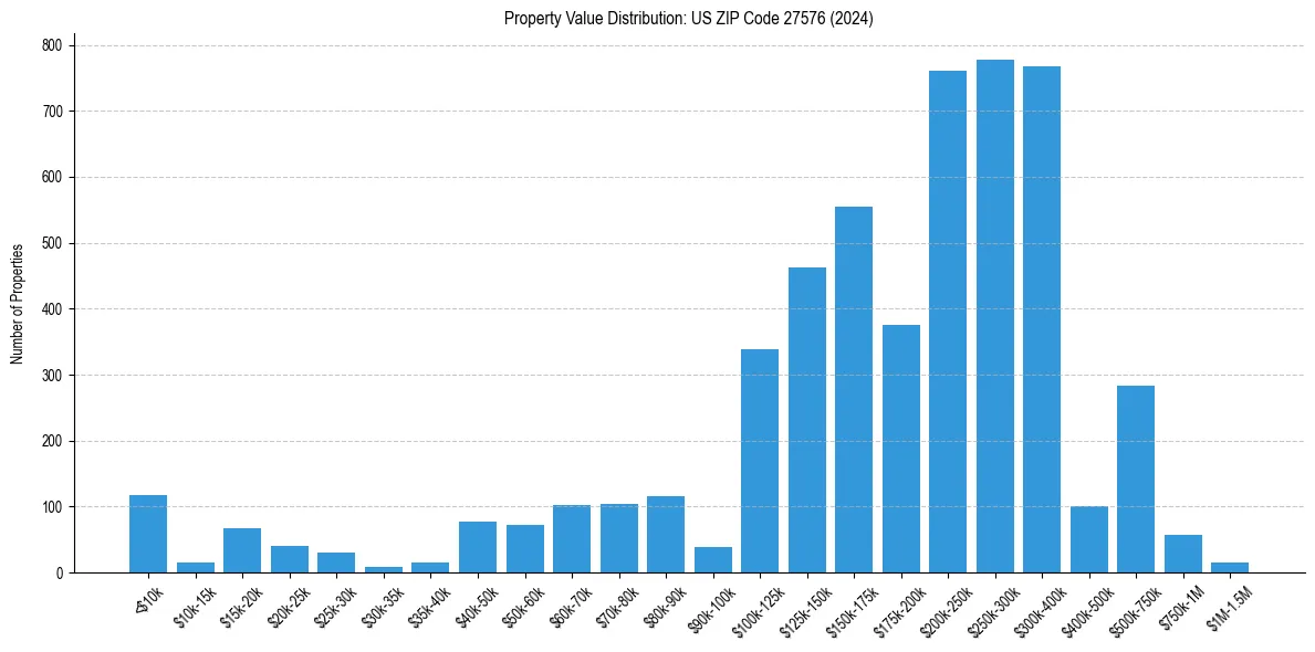 Value Distribution for 