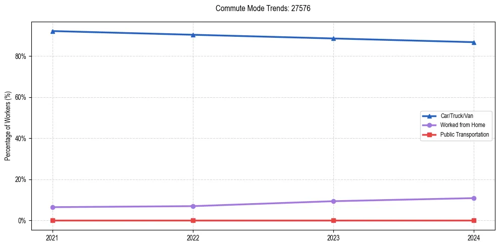 Transportation trends in US ZIP Code 27576