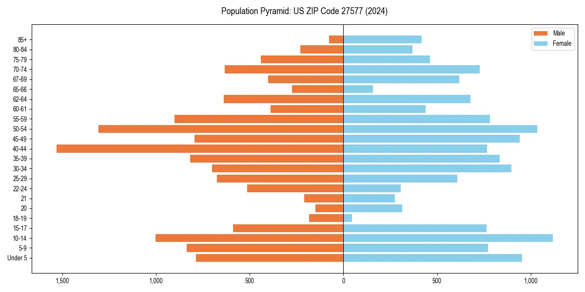Population pyramid for 
