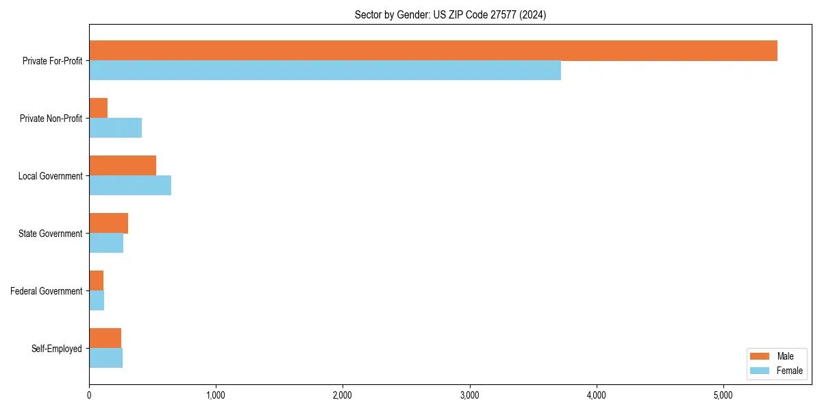 Employment sector breakdown by gender in 
