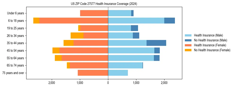 Health insurance pyramid for US ZIP Code 27577