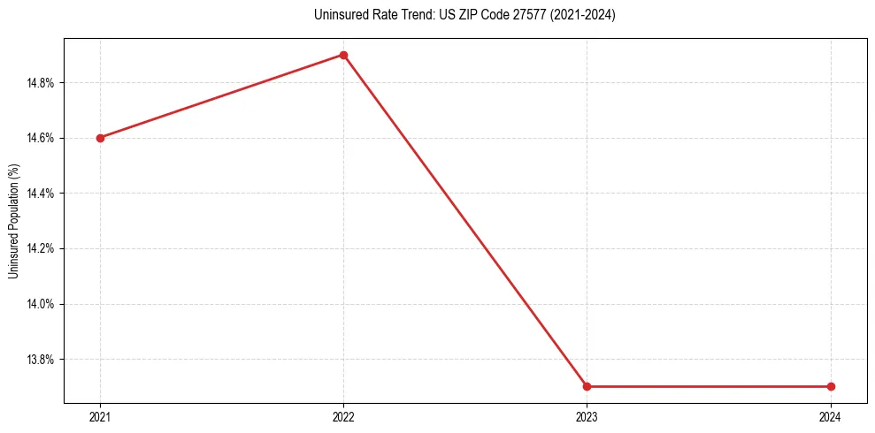 Uninsured trend chart for US ZIP Code 27577