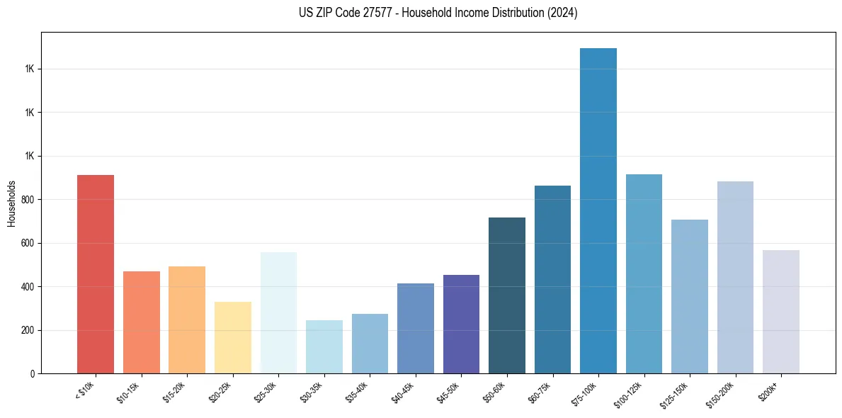 Income Distribution for 