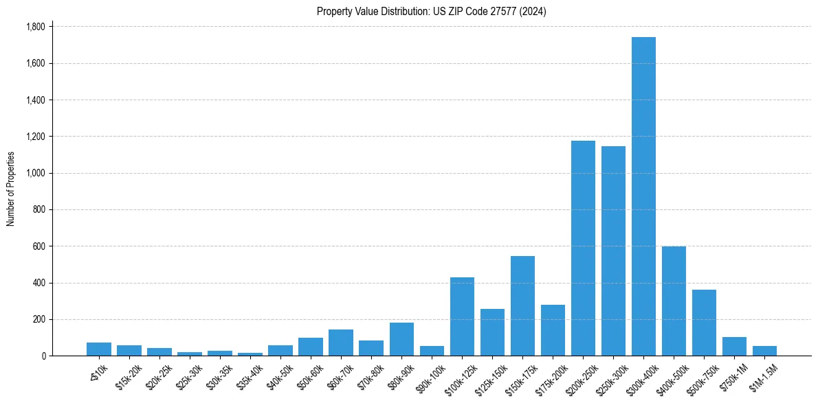 Value Distribution for 