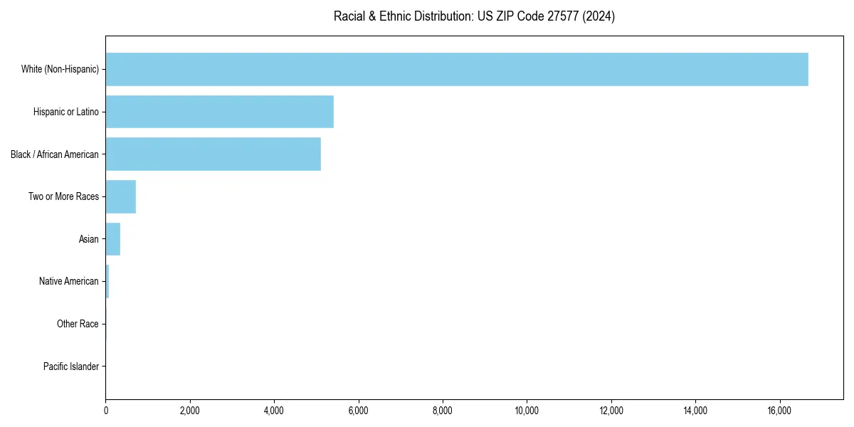 Bar chart showing racial distribution in  for 2024