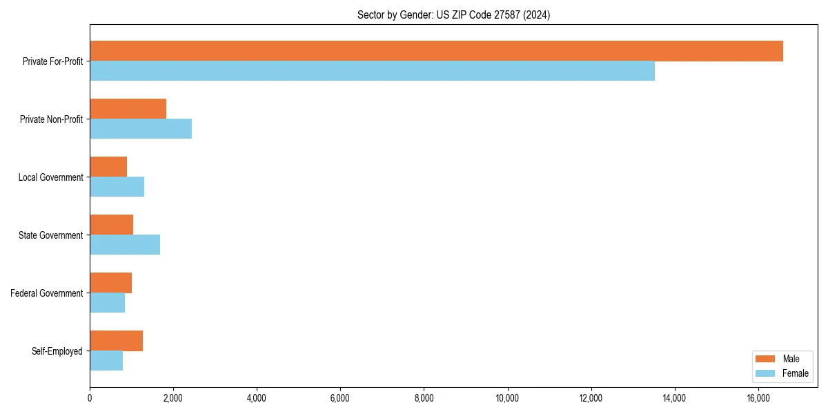 Employment sector breakdown by gender in 