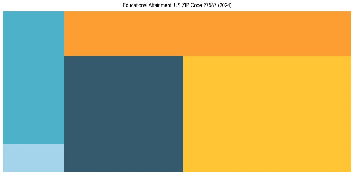 Education Treemap for  in 2024