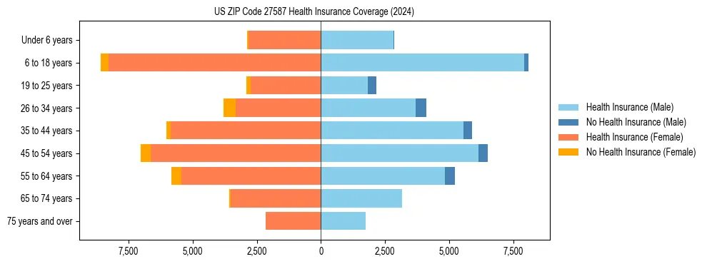 Health insurance pyramid for US ZIP Code 27587