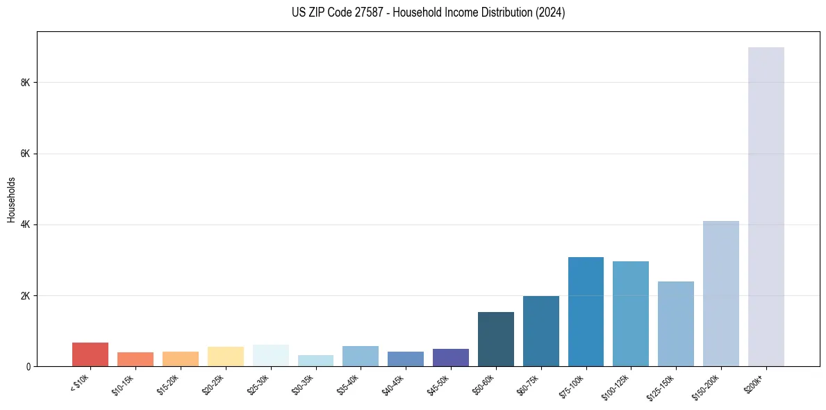 Income Distribution for 