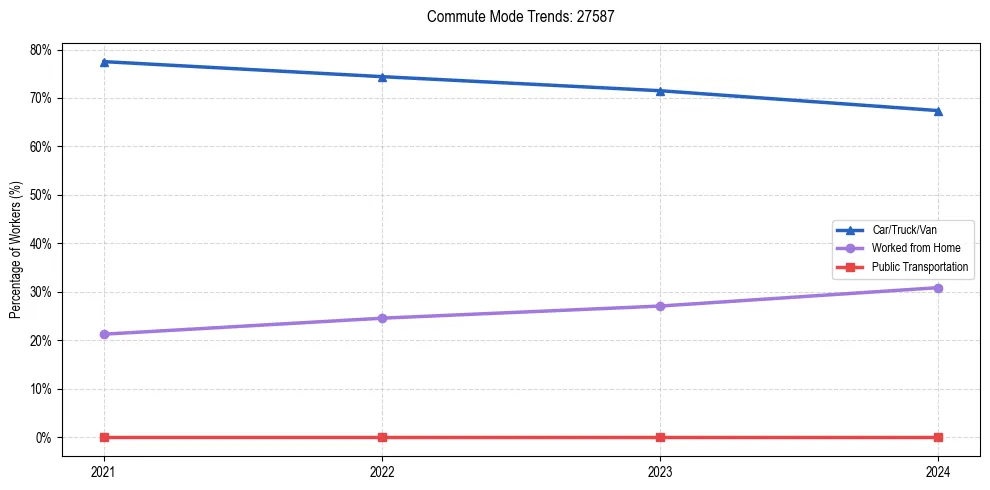 Transportation trends in US ZIP Code 27587
