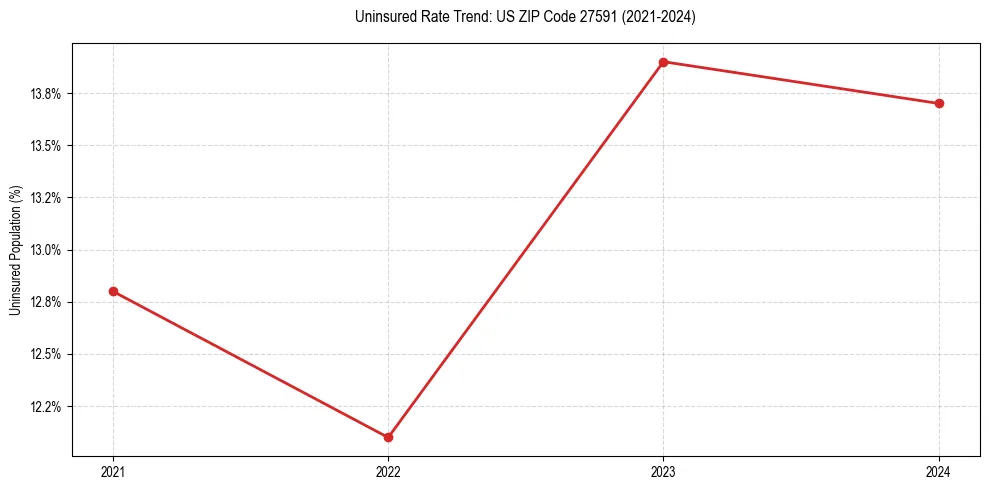 Uninsured trend chart for US ZIP Code 27591