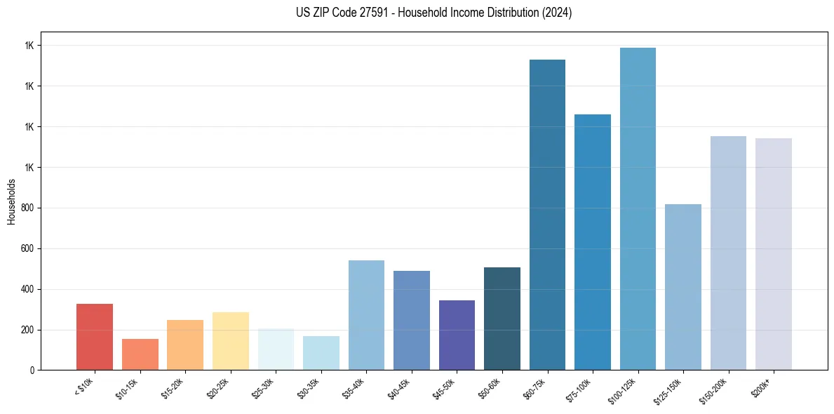 Income Distribution for 