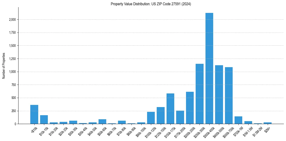 Value Distribution for 
