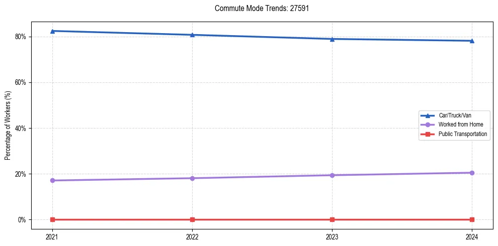 Transportation trends in US ZIP Code 27591
