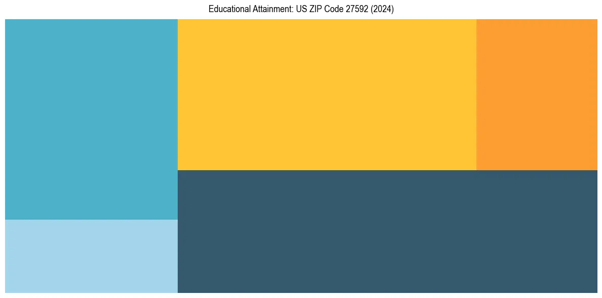 Education Treemap for  in 2024