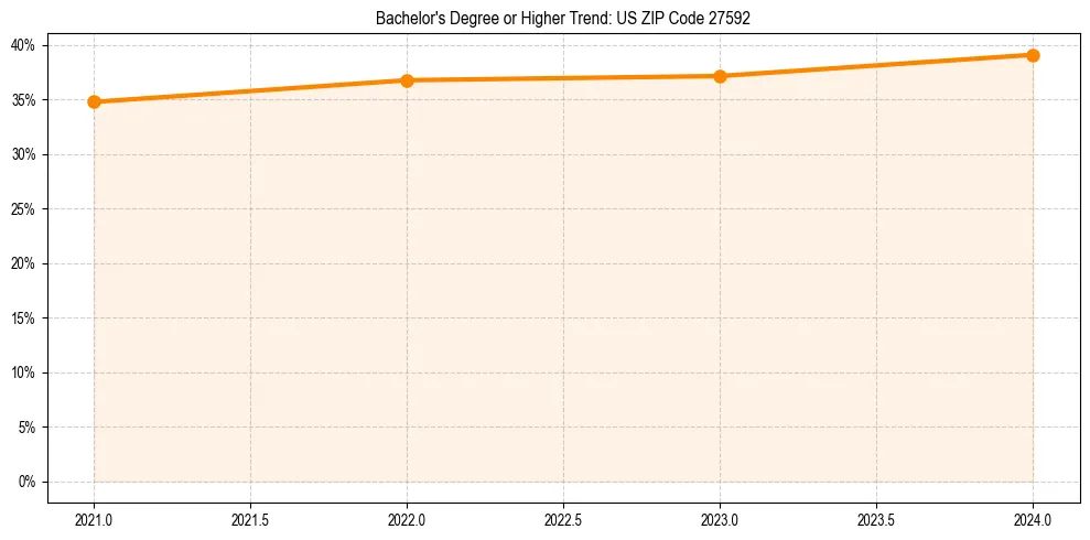 Trend chart showing bachelor degree growth in 